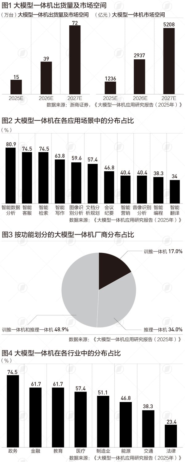 云开体育推动大模子一体机井喷式增长-开云官网切尔西赞助商(2025已更新(最新/官方/入口)