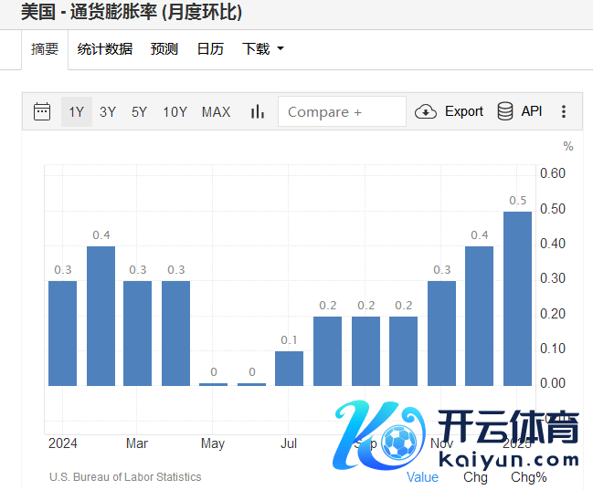 好意思国CPI月率创一年半新高